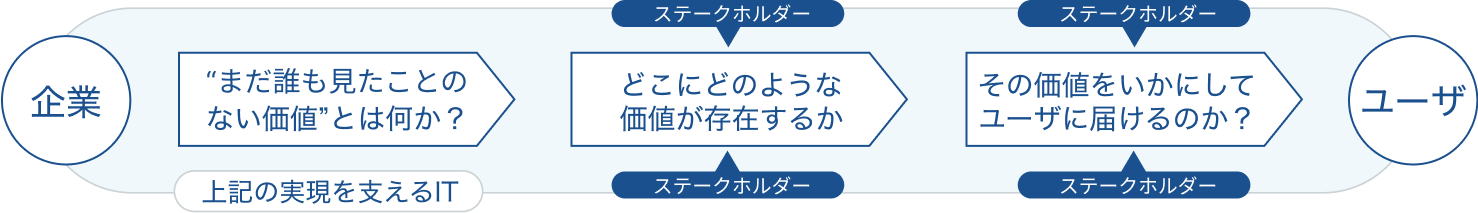 新しいビジネス・技術を作り上げてゆくプロジェクト