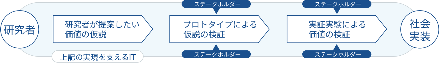 研究開発型 研究シーズが、どのようにビジネスや社会に貢献できるのか、まだ明確でないプロジェクトのシステム構築