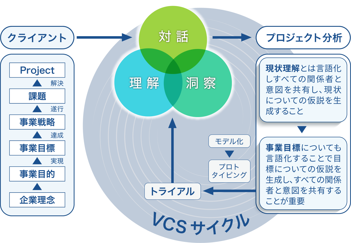VCSの流れ